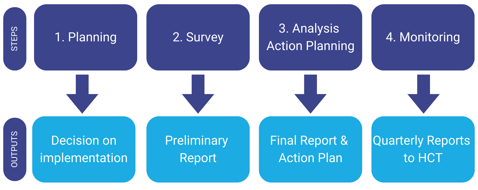 flowchart CCPM