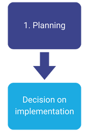 Planning -> Decision on implementation